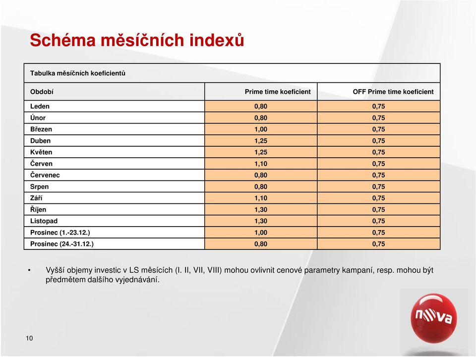 1,10 0,75 Říjen 1,30 0,75 Listopad 1,30 0,75 Prosinec (1.-23.12.) 1,00 0,75 Prosinec (24.-31.12.) 0,80 0,75 Vyšší objemy investic v LS měsících (I.