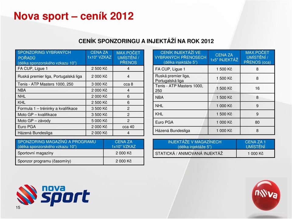 tréninky a kvalifikace 3 500 Kč 2 Moto GP kvalifikace 3 500 Kč 2 Moto GP závody 5 000 Kč 2 Euro PGA 2 000 Kč cca 40 Házená Bundesliga 2 000 Kč 4 CENÍK INJEKTÁŽÍ VE VYBRANÝCH PŘENOSECH (délka