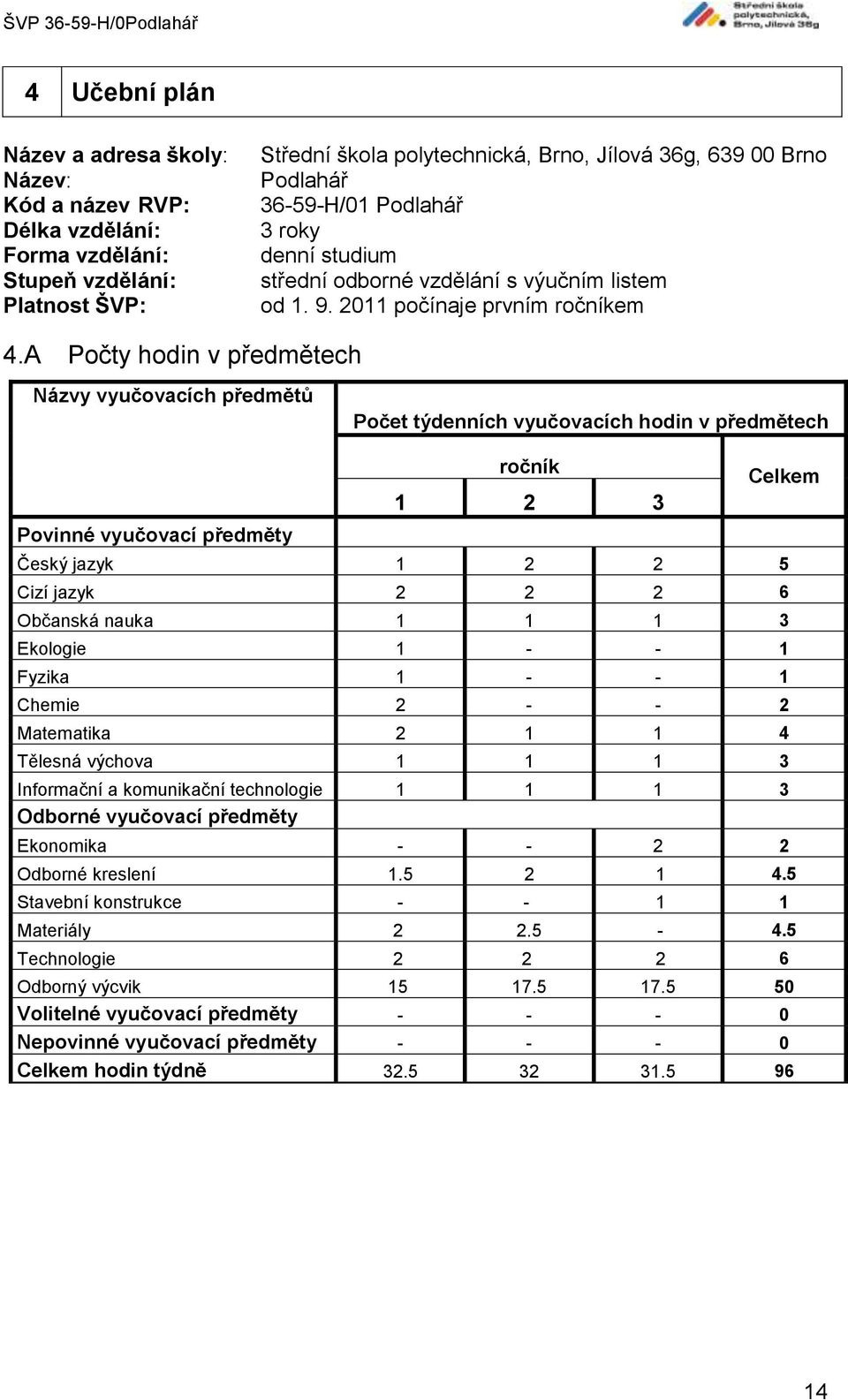 A Počty hodin v předmětech Názvy vyučovacích předmětů Počet týdenních vyučovacích hodin v předmětech Povinné vyučovací předměty ročník 1 2 3 Celkem Český jazyk 1 2 2 5 Cizí jazyk 2 2 2 6 Občanská