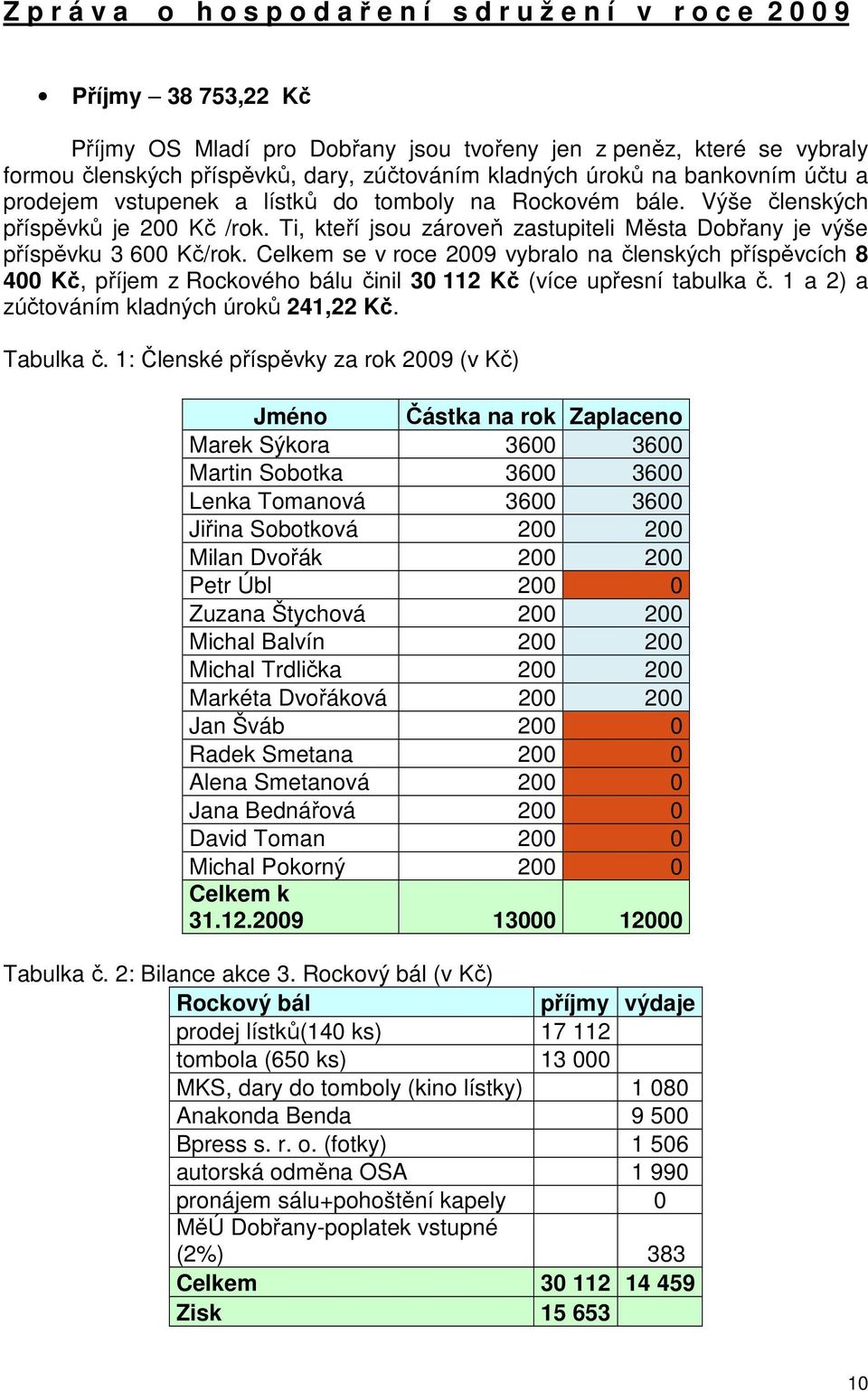 Ti, kteří jsou zároveň zastupiteli Města Dobřany je výše příspěvku 3 600 Kč/rok.