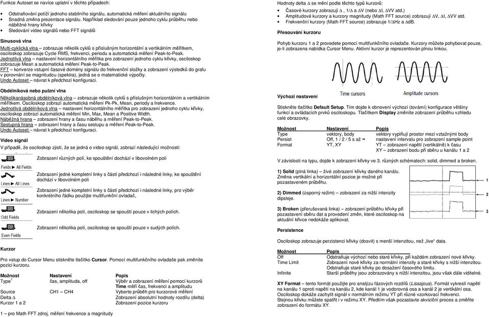 a vertikálním měřítkem, osciloskop zobrazuje Cycle RMS, frekvenci, periodu a automatická měření Peak-to-Peak.