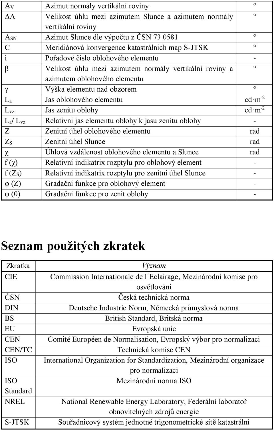 Lvz Jas zenitu oblohy cd m -2 La/ Lvz Relativní jas elementu oblohy k jasu zenitu oblohy - Z Zenitní úhel oblohového elementu rad ZS Zenitní úhel Slunce rad χ Úhlová vzdálenost oblohového elementu a