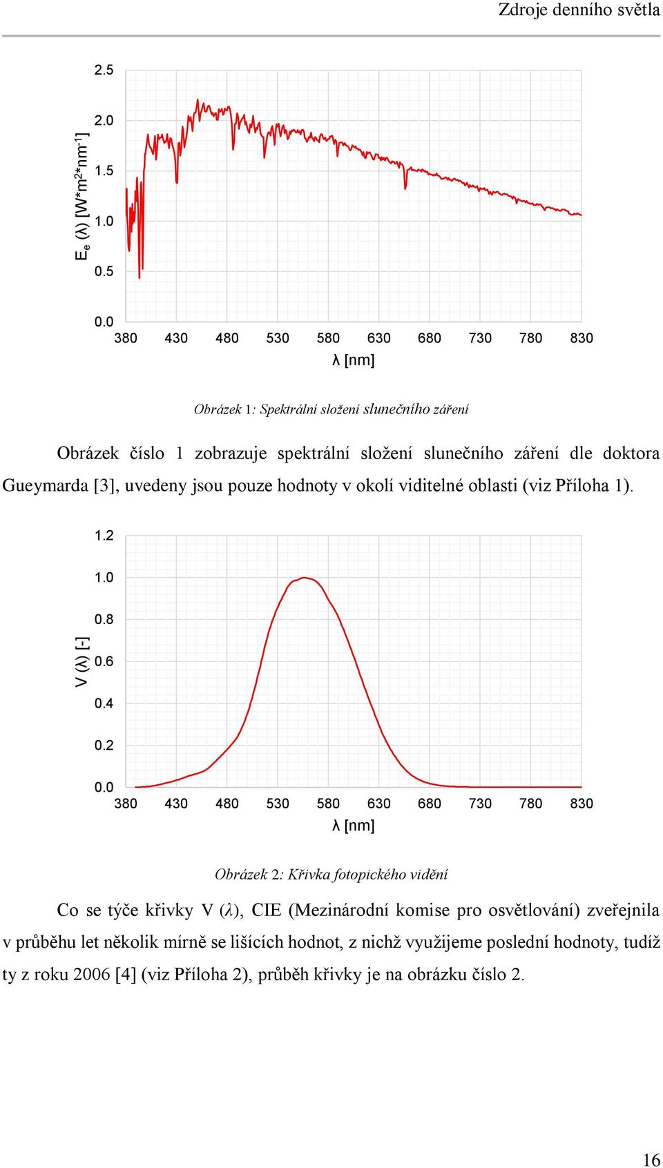 Gueymarda [3], uvedeny jsou pouze hodnoty v okolí viditelné oblasti (viz Příloha 1). 1.2 1.0 0.8 0.6 0.4 0.2 0.