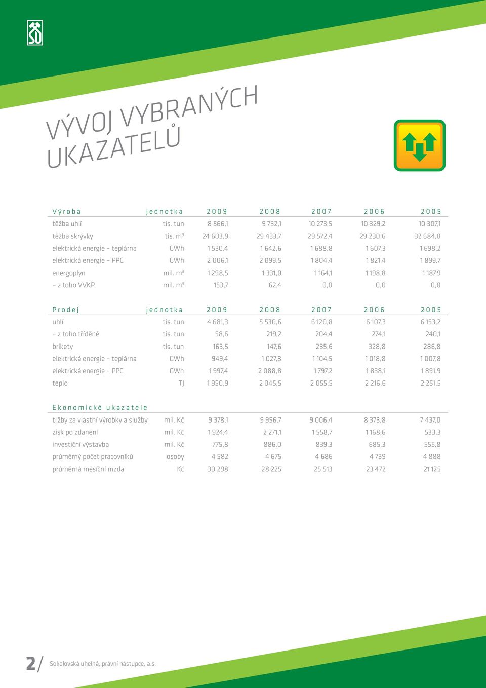 mil. m 3 1 298,5 1 331,0 1 164,1 1 198,8 1 187,9 z toho VVKP mil. m 3 153,7 62,4 0,0 0,0 0,0 Prodej jednotka 2009 2008 2007 2006 2005 uhlí tis.