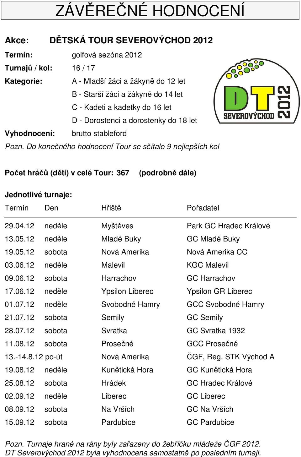 Do konečného hodnocení Tour se sčítalo 9 nejlepších kol Počet hráčů (dětí) v celé Tour: 367 (podrobně dále) Jednotlivé turnaje: Termín Den Hřiště Pořadatel 29.04.