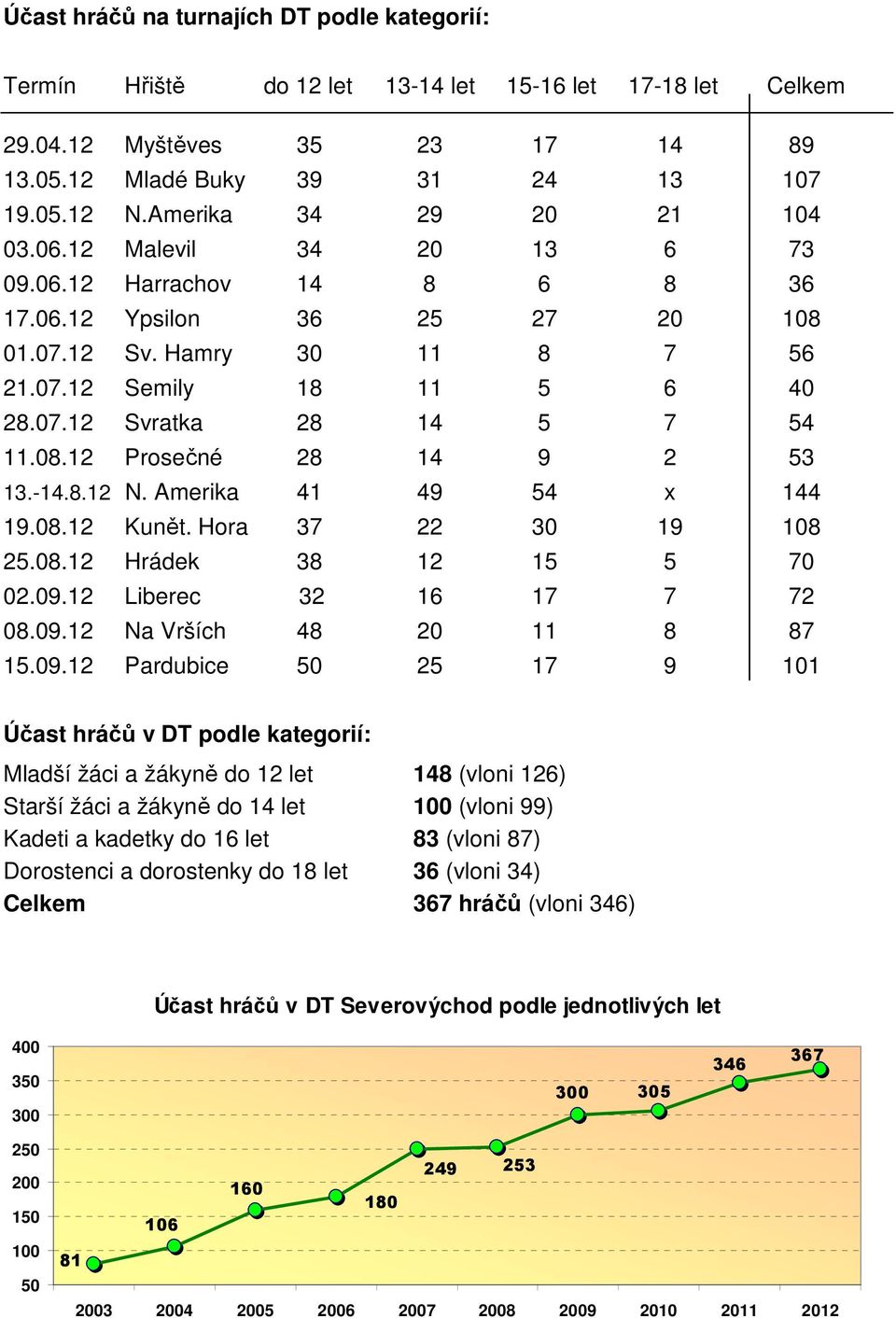 08.12 Prosečné 28 14 9 2 53 13.-14.8.12 N. Amerika 41 49 54 x 144 19.08.12 Kunět. Hora 37 22 30 19 108 25.08.12 Hrádek 38 12 15 5 70 02.09.12 Liberec 32 16 17 7 72 08.09.12 Na Vrších 48 20 11 8 87 15.