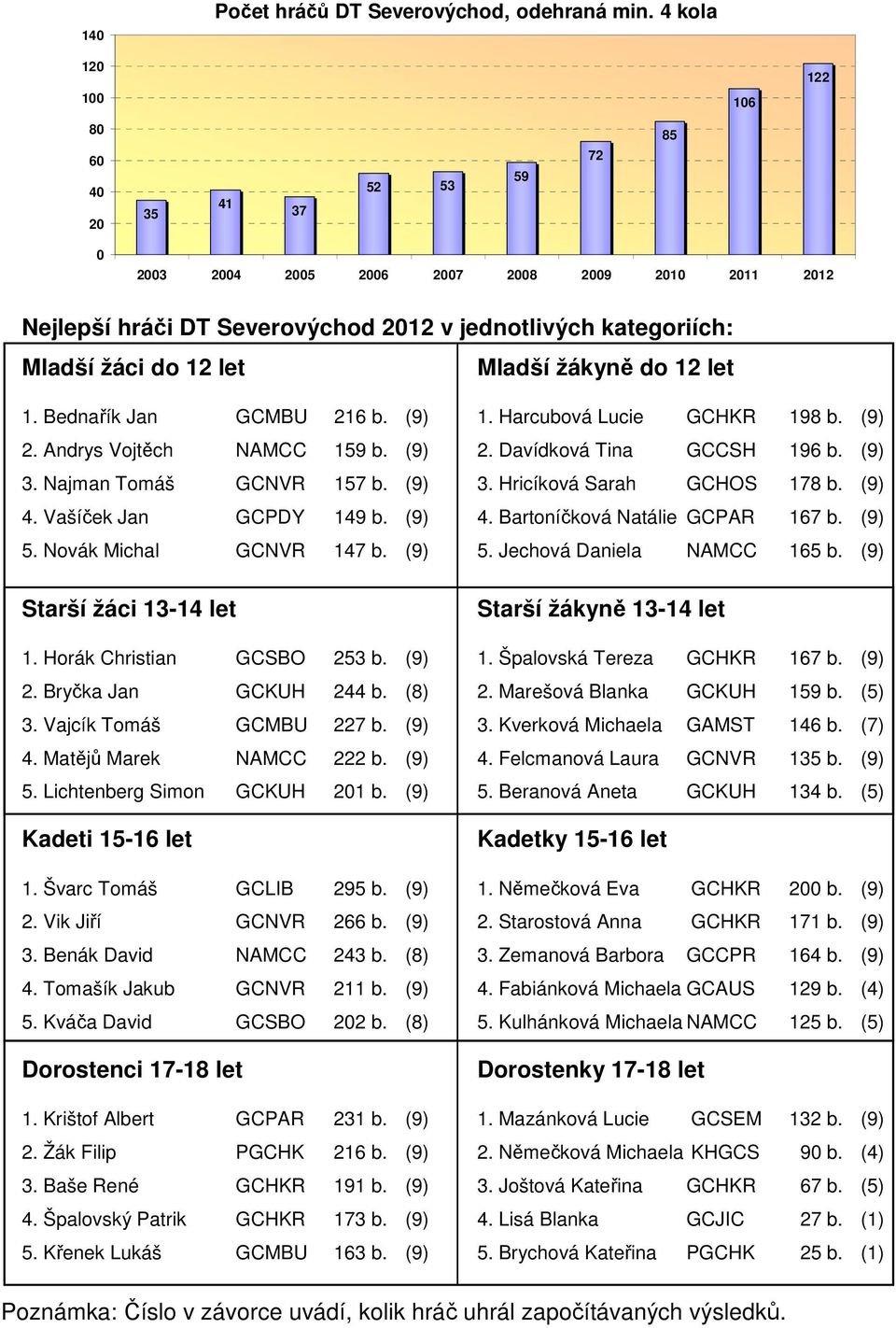 Mladší žákyně do 12 let 1. Bednařík Jan GCMBU 216 b. (9) 2. Andrys Vojtěch NAMCC 159 b. (9) 3. Najman Tomáš GCNVR 157 b. (9) 4. Vašíček Jan GCPDY 149 b. (9) 5. Novák Michal GCNVR 147 b.