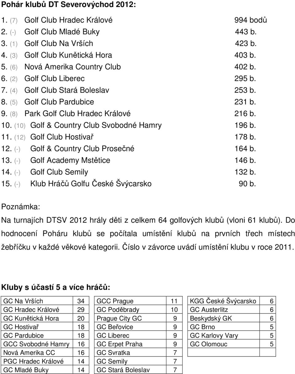 (10) Golf & Country Club Svobodné Hamry 196 b. 11. (12) Golf Club Hostivař 178 b. 12. (-) Golf & Country Club Prosečné 164 b. 13. (-) Golf Academy Mstětice 146 b. 14. (-) Golf Club Semily 132 b. 15.