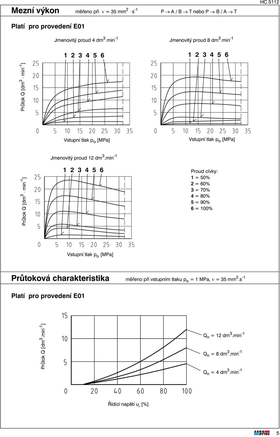 min -1 1 3 5 6 Proud cívky: 1 = 50% = 60% 3 = 70% = 80% 5 = 90% 6 = 100% Vstupní tlak p o [MPa] Průtoková charakteristika měřeno při vstupním