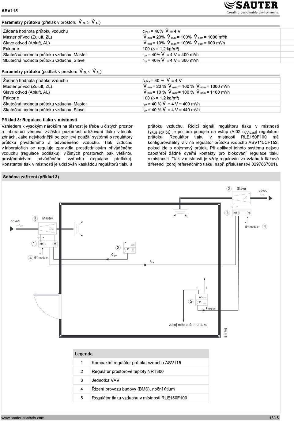 Skutečná hodnota průtoku vzduchu, Slave rqv = 4% 4 6 m³/h Parametry průtoku (podtlak v prostoru ZL AL) Žádaná hodnota průtoku vzduchu cq.
