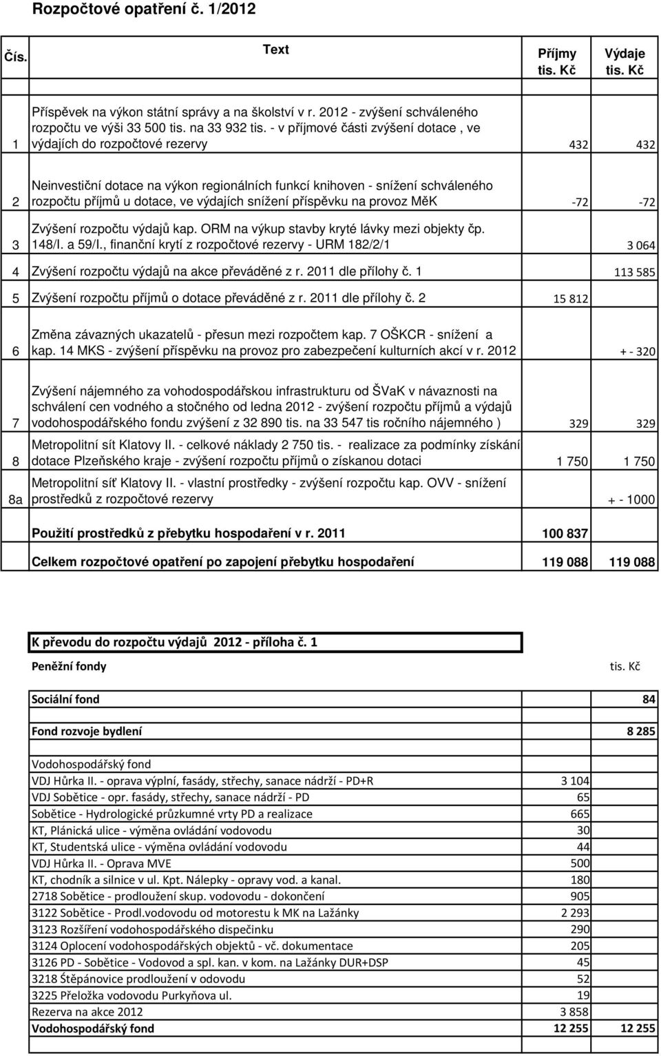 snížení příspěvku na provoz MěK -72-72 Zvýšení rozpočtu výdajů kap. ORM na výkup stavby kryté lávky mezi objekty čp. 148/I. a 59/I.