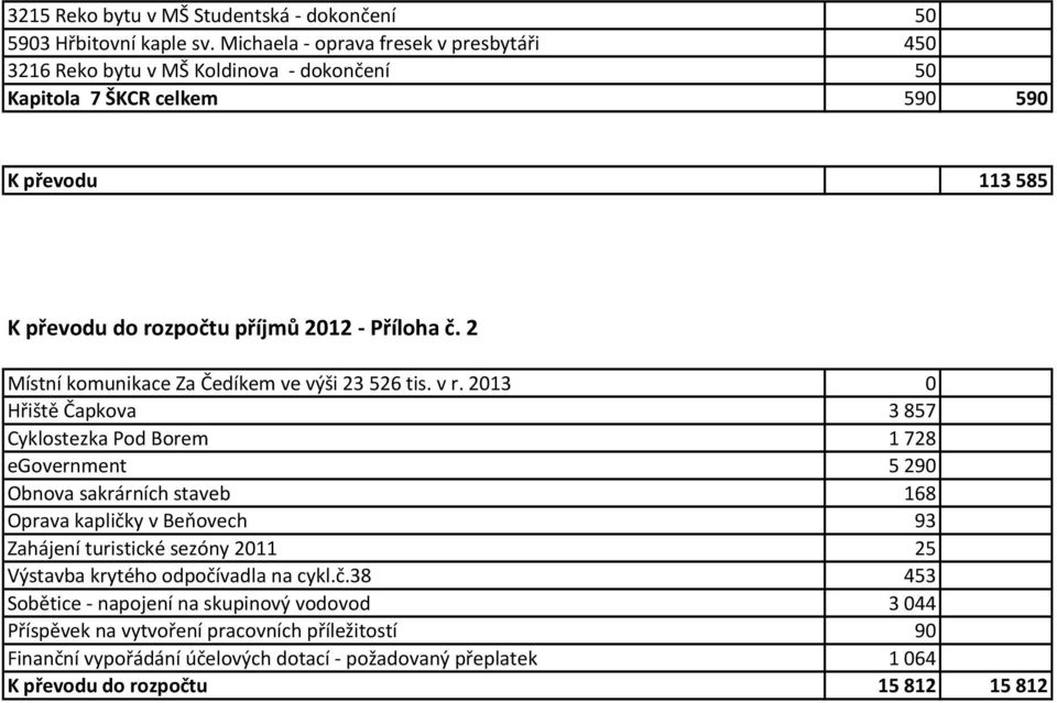 č. 2 Místní komunikace Za Čedíkem ve výši 23 526 tis. v r.