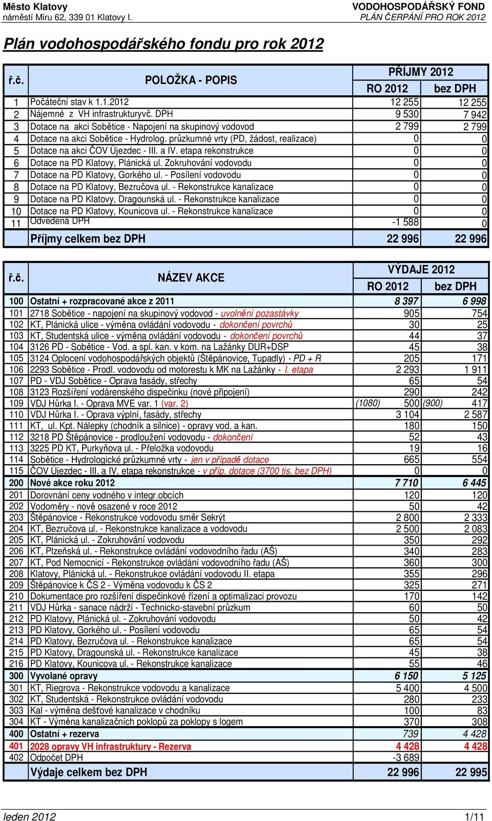 průzkumné vrty (PD, žádost, realizace) 0 0 5 Dotace na akci ČOV Újezdec - III. a IV. etapa rekonstrukce 0 0 6 Dotace na PD Klatovy, Plánická ul.