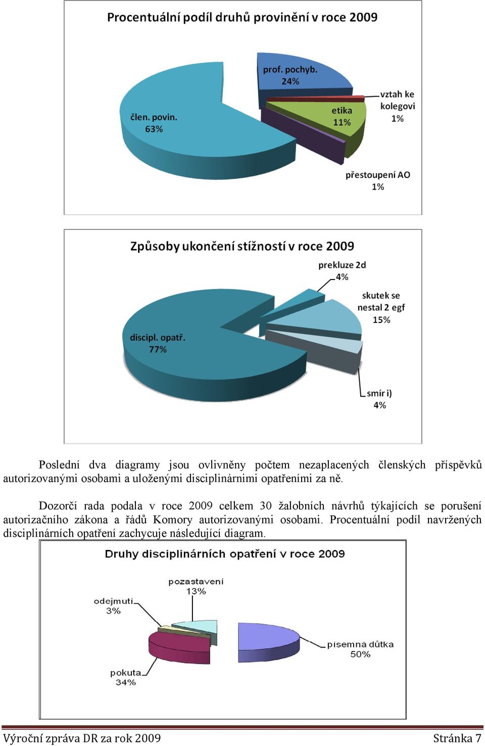 Dozorčí rada podala v roce 2009 celkem 30 žalobních návrhů týkajících se porušení autorizačního zákona