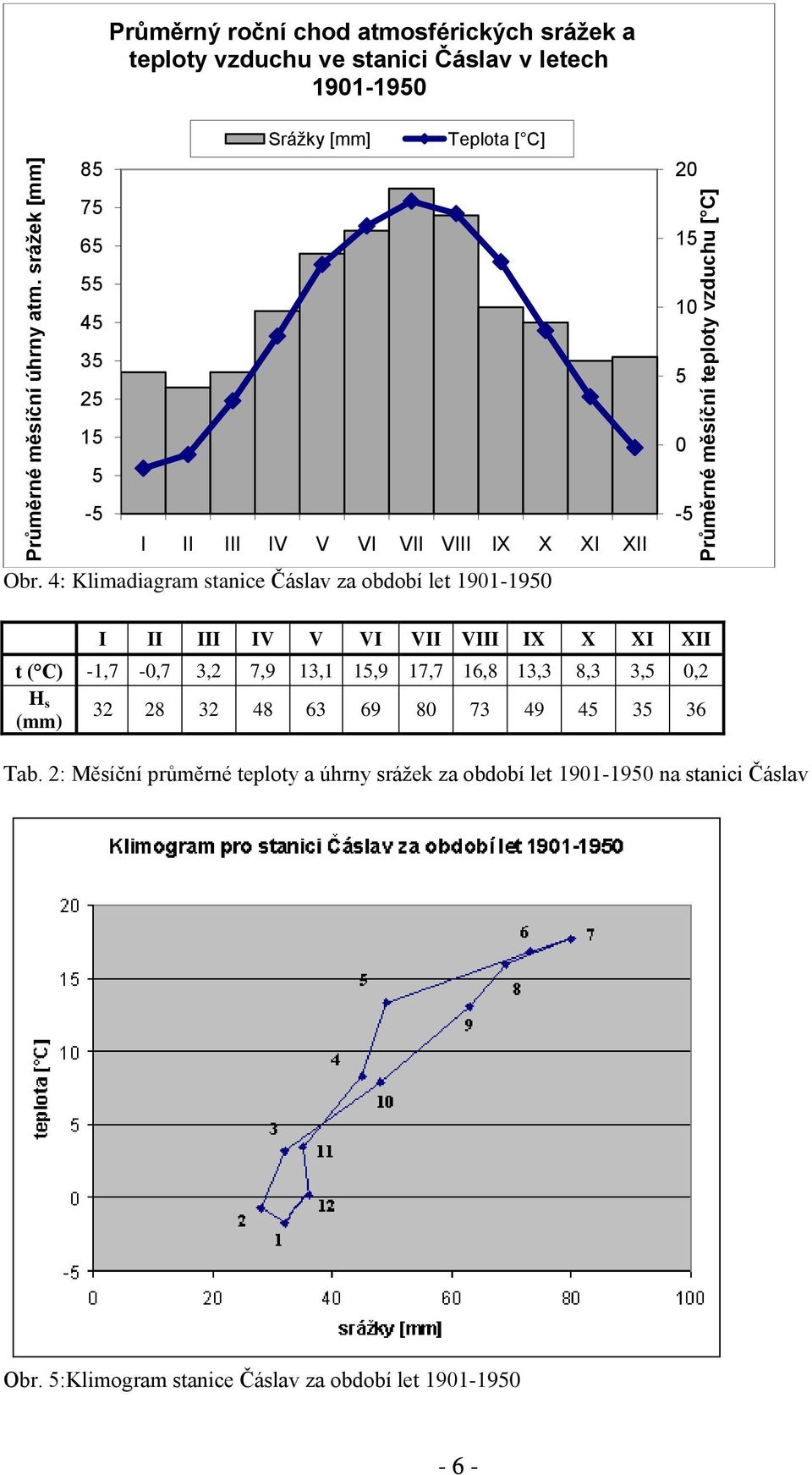 Srážky [mm] Teplota [ C] 8 7 6 4 3 2 1 I II III IV V VI VII VIII IX X XI XII Obr.