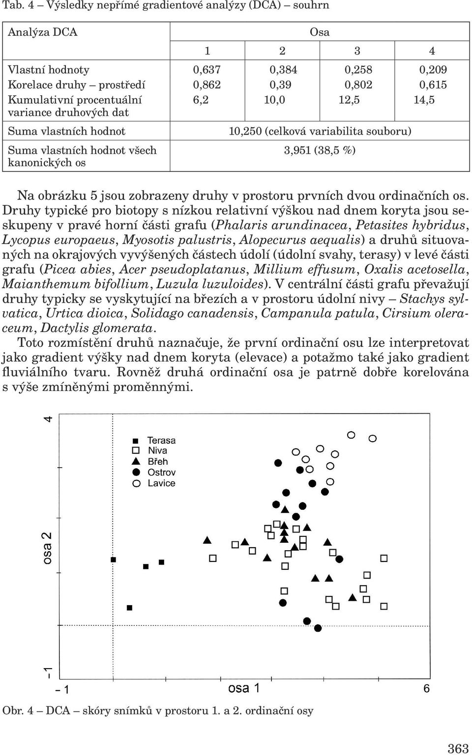 Alopecurus aequalis) a druhů situovaných na okrajových vyvýšených částech údolí (údolní svahy, terasy) v levé části grafu (Picea abies, Acer pseudoplatanus, Millium effusum, Oxalis acetosella,