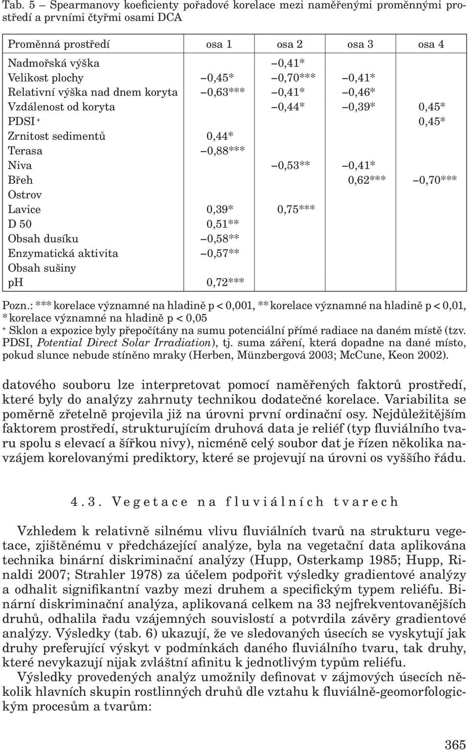 Ostrov Lavice 0,39* 0,75*** D 50 0,51** Obsah dusíku 0,58** Enzymatická aktivita 0,57** Obsah sušiny ph 0,72*** Pozn.