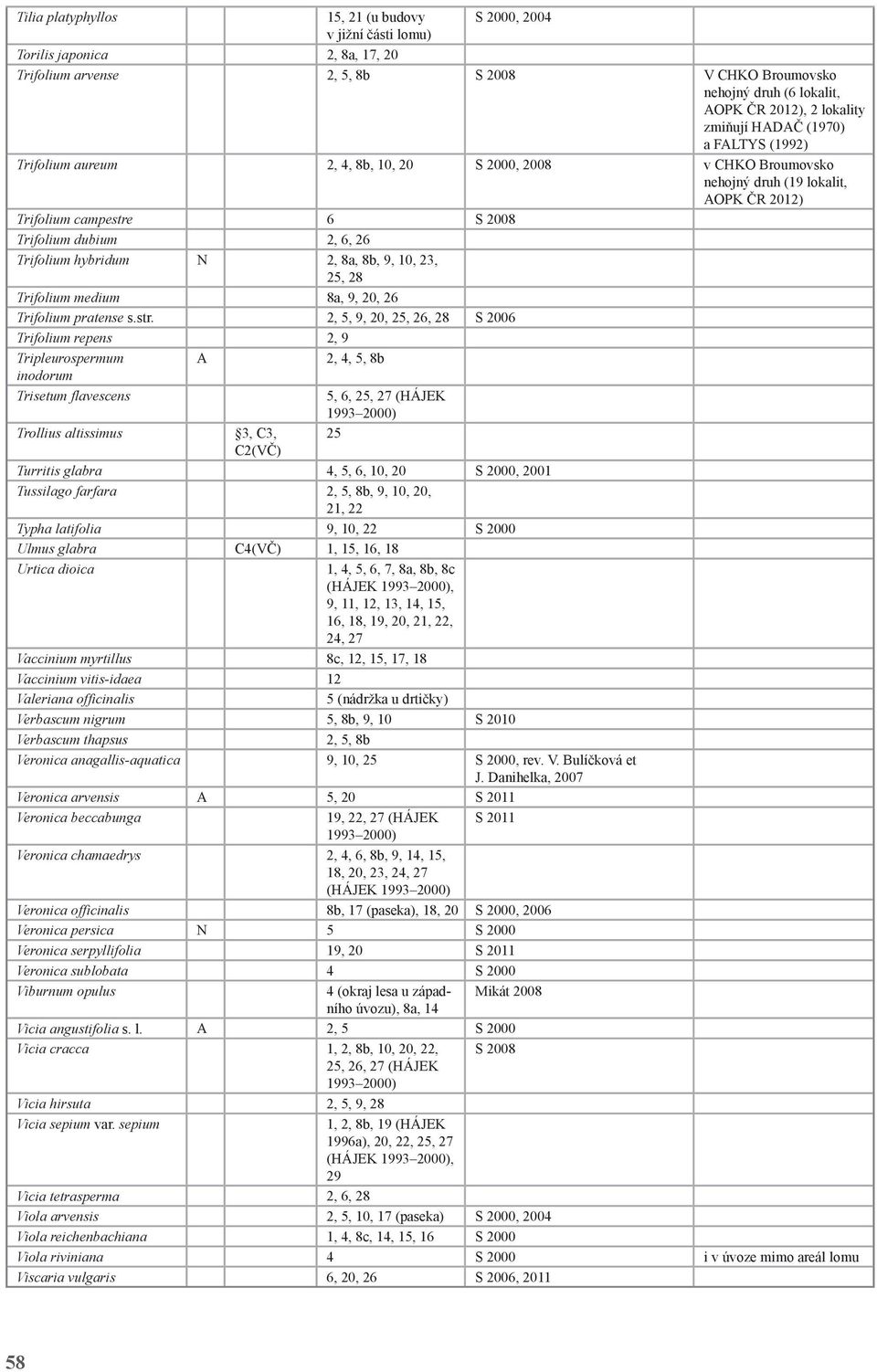 6, 26 Trifolium hybridum N 2, 8a, 8b, 9, 10, 23, 25, 28 Trifolium medium 8a, 9, 20, 26 Trifolium pratense s.str.