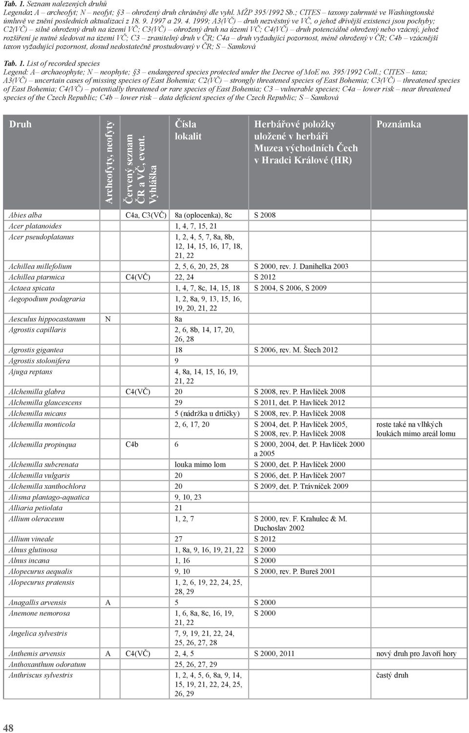 1999; A3(VČ) druh nezvěstný ve VČ, o jehož dřívější existenci jsou pochyby; C2(VČ) silně ohrožený druh na území VČ; C3(VČ) ohrožený druh na území VČ; C4(VČ) druh potenciálně ohrožený nebo vzácný,