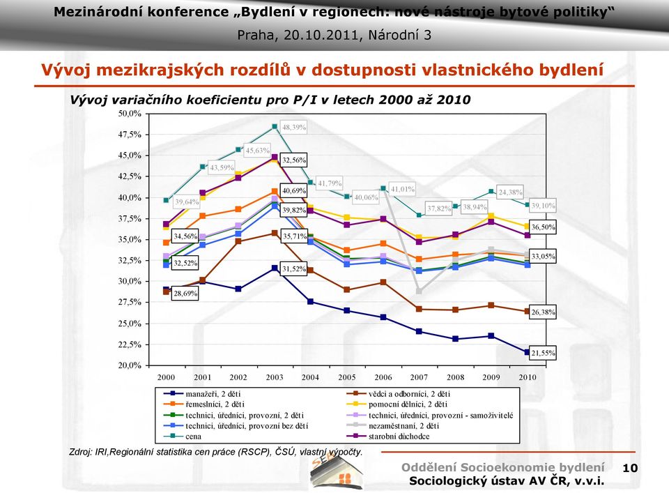 22,5% 20,0% 21,55% manažeři, 2 děti řemeslníci, 2 děti technici, úředníci, provozní, 2 děti technici, úředníci, provozní bez dětí cena Zdroj: IRI,Regionální statistika cen