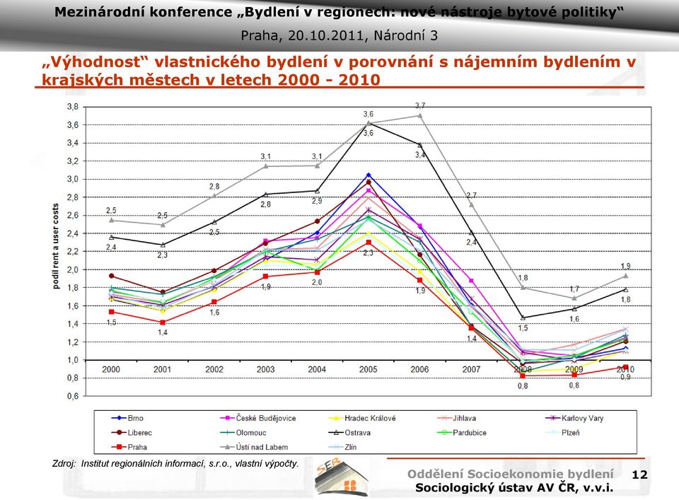 letech 2000-2010 Zdroj: Institut
