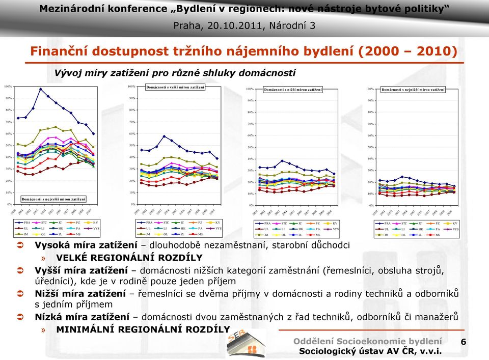 2000 2001 2002 2003 2004 2005 2006 2007 2008 2009 2010 20% 10% 0% 2000 2001 2002 2003 2004 2005 2006 2007 2008 2009 2010 Vysoká míra zatížení dlouhodobě nezaměstnaní, starobní důchodci» VELKÉ