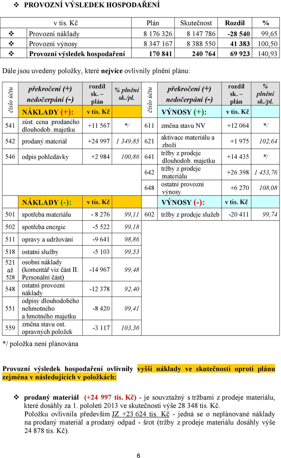 uvedeny položky, které nejvíce ovlivnily plnění plánu: číslo účtu překročení (+) nedočerpání (-) rozdíl sk. plán % plnění sk./pl. číslo účtu překročení (+) nedočerpání (-) VÝNOSY (+): rozdíl sk.