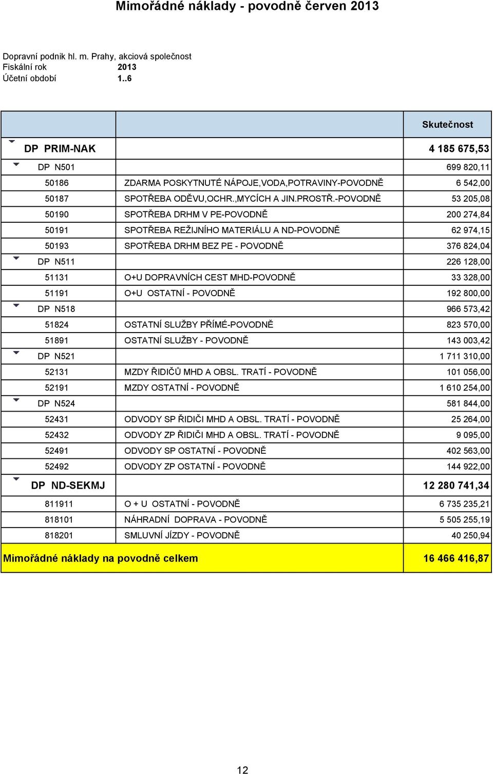-POVODNĚ 53 205,08 50190 SPOTŘEBA DRHM V PE-POVODNĚ 200 274,84 50191 SPOTŘEBA REŽIJNÍHO MATERIÁLU A ND-POVODNĚ 62 974,15 50193 SPOTŘEBA DRHM BEZ PE - POVODNĚ 376 824,04 DP N511 226 128,00 51131 O+U