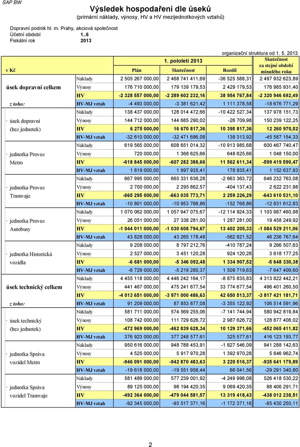 pololetí 2013 Skutečnost za stejné období v Kč Plán Skutečnost Rozdíl minulého roku Náklady 2 505 267 000,00 2 468 741 411,69-36 525 588,31 2 497 932 623,89 úsek dopravní celkem Výnosy 176 710 000,00