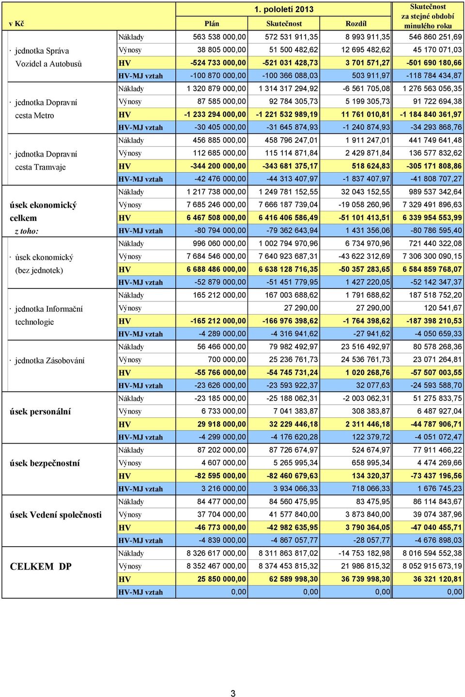 879 000,00 1 314 317 294,92-6 561 705,08 1 276 563 056,35 jednotka Dopravní Výnosy 87 585 000,00 92 784 305,73 5 199 305,73 91 722 694,38 cesta Metro HV -1 233 294 000,00-1 221 532 989,19 11 761