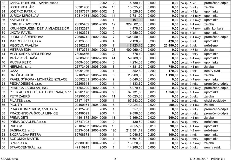 > 4 roky upomínka 36 KAFKA PETR 2004 1 197,90 0,000 0,00 po spl. > 3 roky upomínka 37 KNIGHT - SVOBODA 25065432 2001-2003 12 329 582,80 0,000 0,00 po spl.