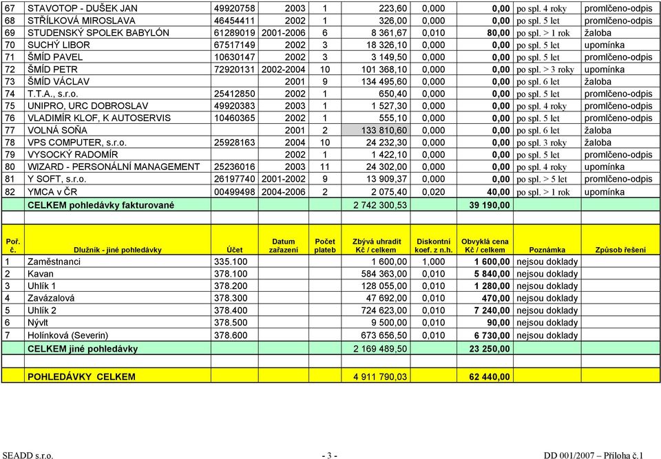 5 let upomínka 71 ŠMÍD PAVEL 10630147 2002 3 3 149,50 0,000 0,00 po spl. 5 let promlčeno-odpis 72 ŠMÍD PETR 72920131 2002-2004 10 101 368,10 0,000 0,00 po spl.