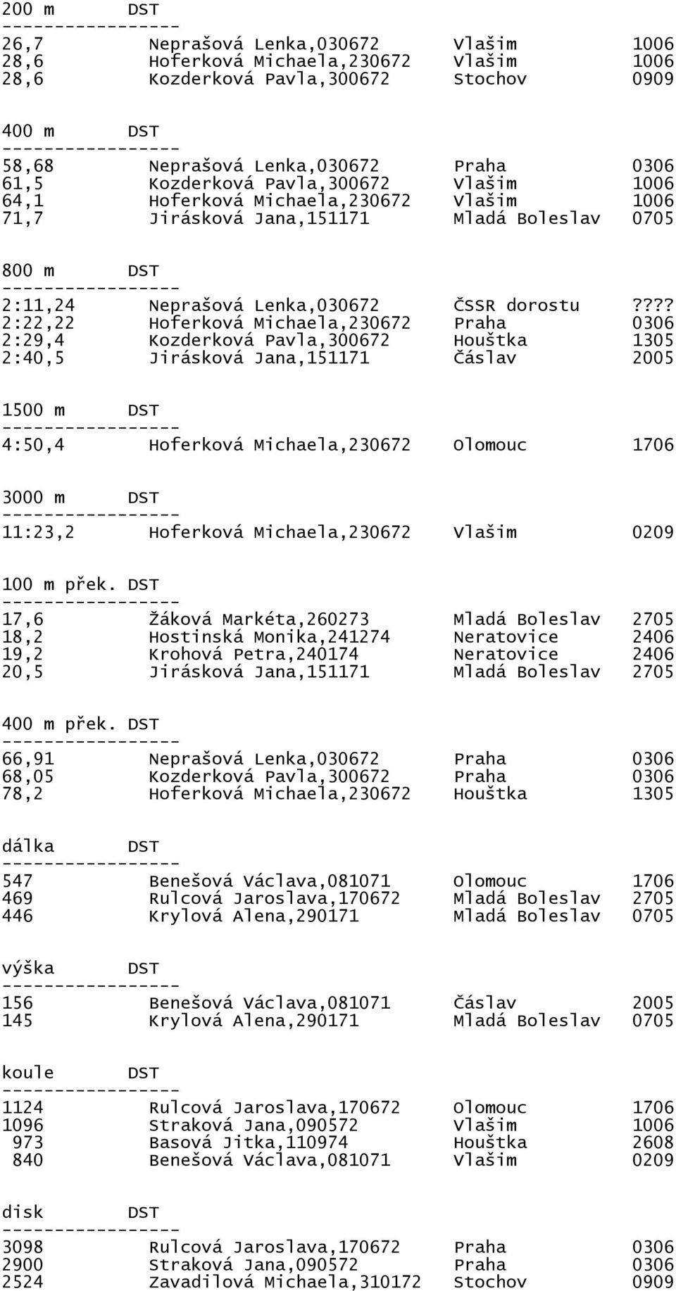 ??? 2:22,22 Hoferková Michaela,230672 Praha 0306 2:29,4 Kozderková Pavla,300672 Houštka 1305 2:40,5 Jirásková Jana,151171 Čáslav 2005 1500 m DST 4:50,4 Hoferková Michaela,230672 Olomouc 1706 3000 m