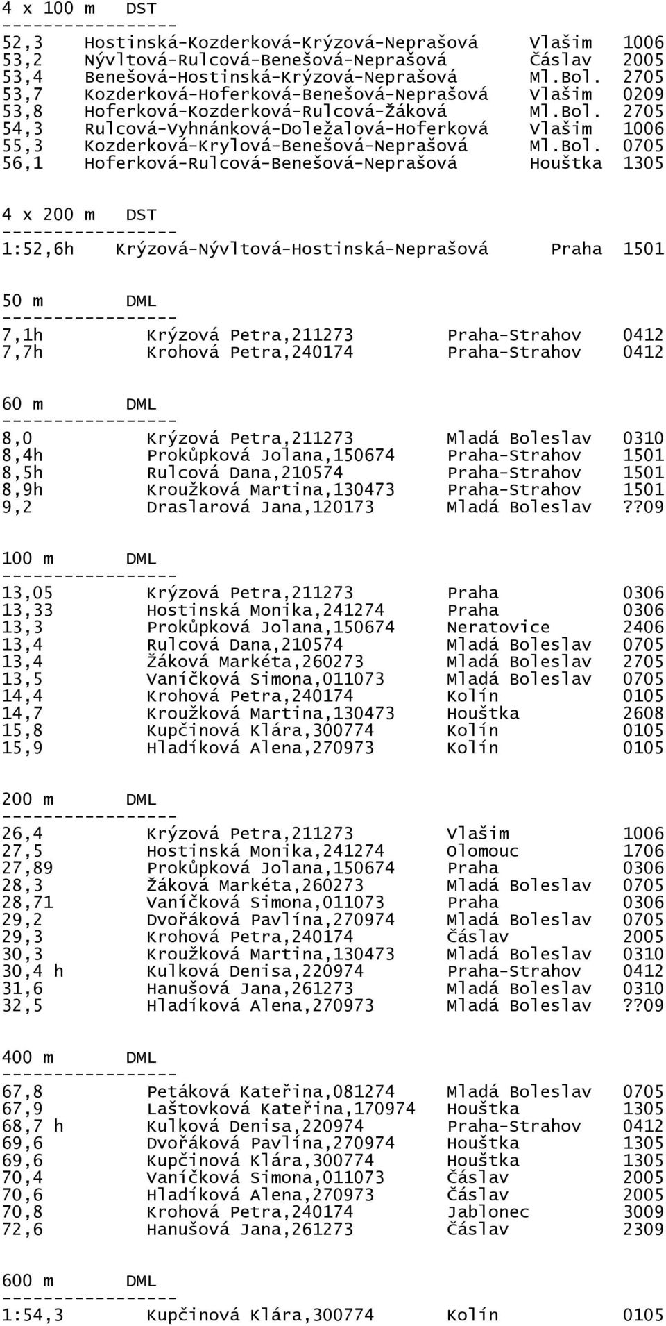 2705 54,3 Rulcová-Vyhnánková-Doležalová-Hoferková Vlašim 1006 55,3 Kozderková-Krylová-Benešová-Neprašová Ml.Bol.