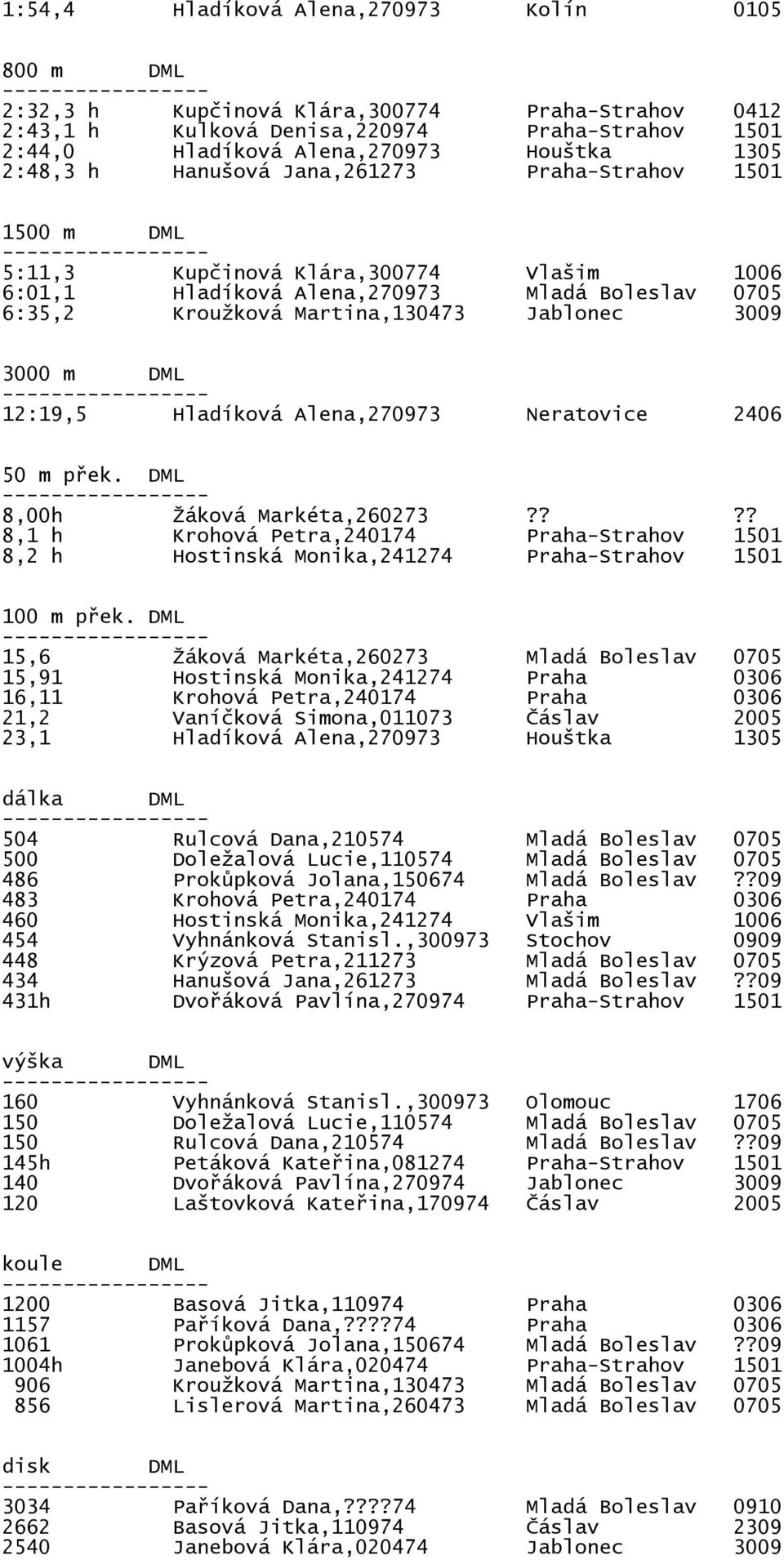 3000 m DML 12:19,5 Hladíková Alena,270973 Neratovice 2406 50 m přek. DML 8,00h Žáková Markéta,260273?