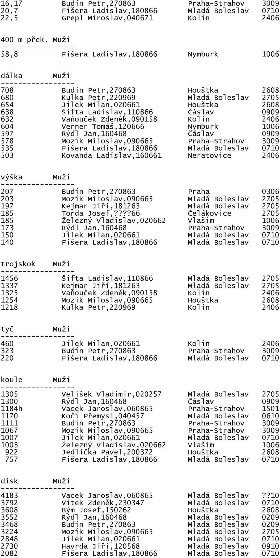 Čáslav 0909 632 Vaňouček Zdeněk,090158 Kolín 2406 604 Verner Tomáš,120666 Nymburk 1006 597 Rýdl Jan,160468 Čáslav 0909 578 Mozík Miloslav,090665 Praha-Strahov 3009 535 Fišera Ladislav,180866 Mladá