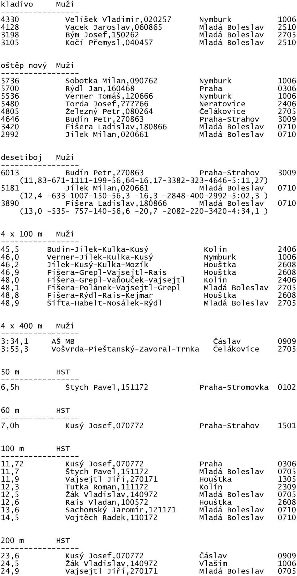 ???66 Neratovice 2406 4805 Železný Petr,080264 Čelákovice 2705 4646 Budín Petr,270863 Praha-Strahov 3009 3420 Fišera Ladislav,180866 Mladá Boleslav 0710 2992 Jílek Milan,020661 Mladá Boleslav 0710