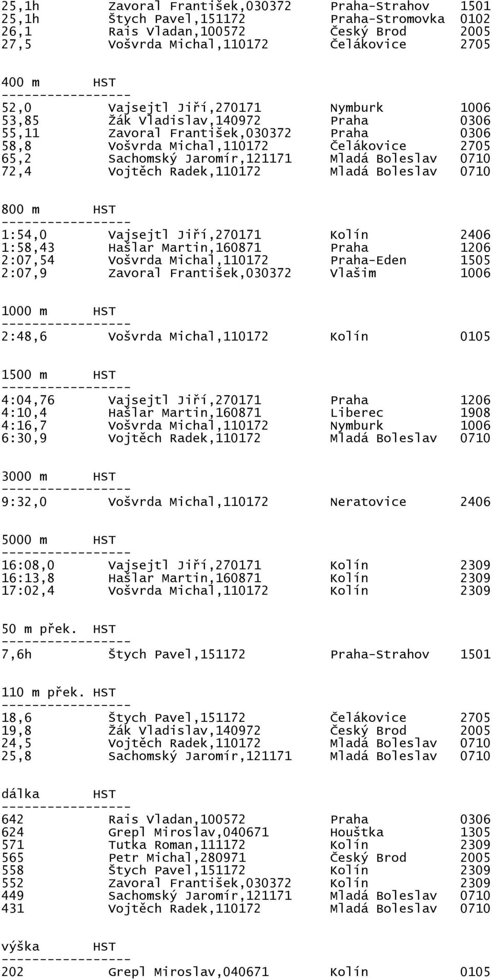Boleslav 0710 72,4 Vojtěch Radek,110172 Mladá Boleslav 0710 800 m HST 1:54,0 Vajsejtl Jiří,270171 Kolín 2406 1:58,43 Hašlar Martin,160871 Praha 1206 2:07,54 Vošvrda Michal,110172 Praha-Eden 1505