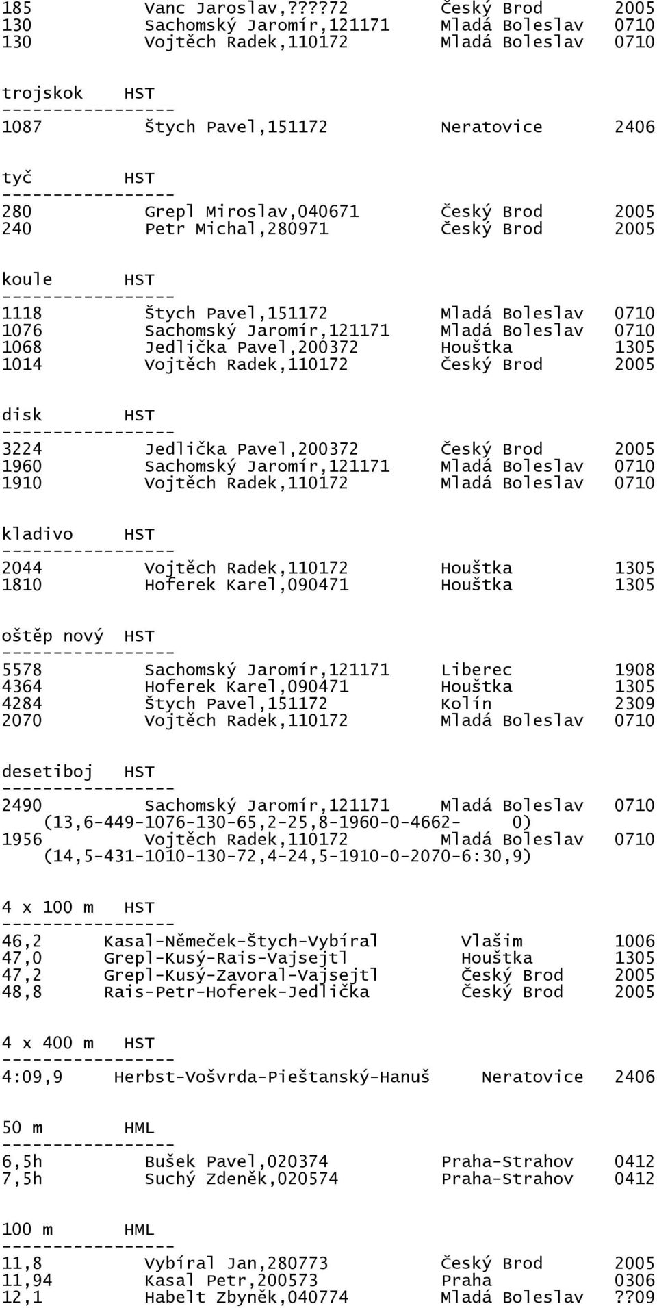 Miroslav,040671 Český Brod 2005 240 Petr Michal,280971 Český Brod 2005 koule HST 1118 Štych Pavel,151172 Mladá Boleslav 0710 1076 Sachomský Jaromír,121171 Mladá Boleslav 0710 1068 Jedlička