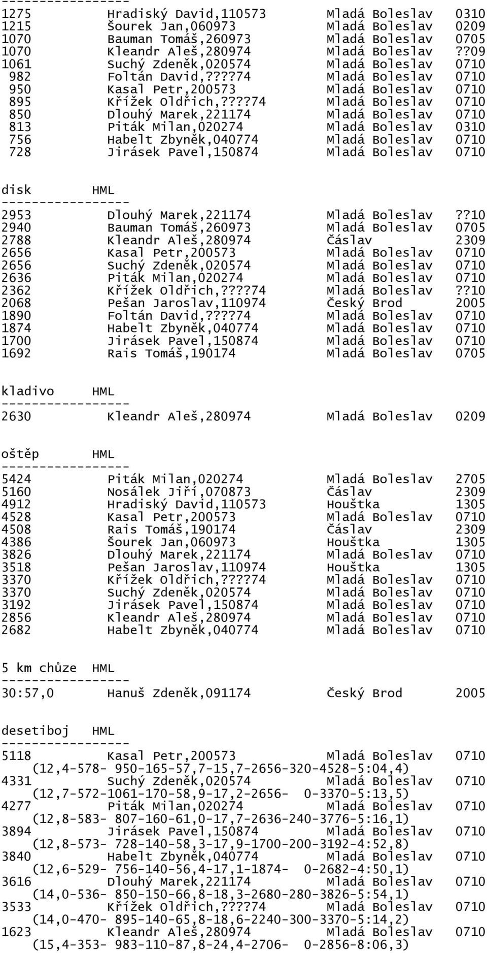 ???74 Mladá Boleslav 0710 850 Dlouhý Marek,221174 Mladá Boleslav 0710 813 Piták Milan,020274 Mladá Boleslav 0310 756 Habelt Zbyněk,040774 Mladá Boleslav 0710 728 Jirásek Pavel,150874 Mladá Boleslav