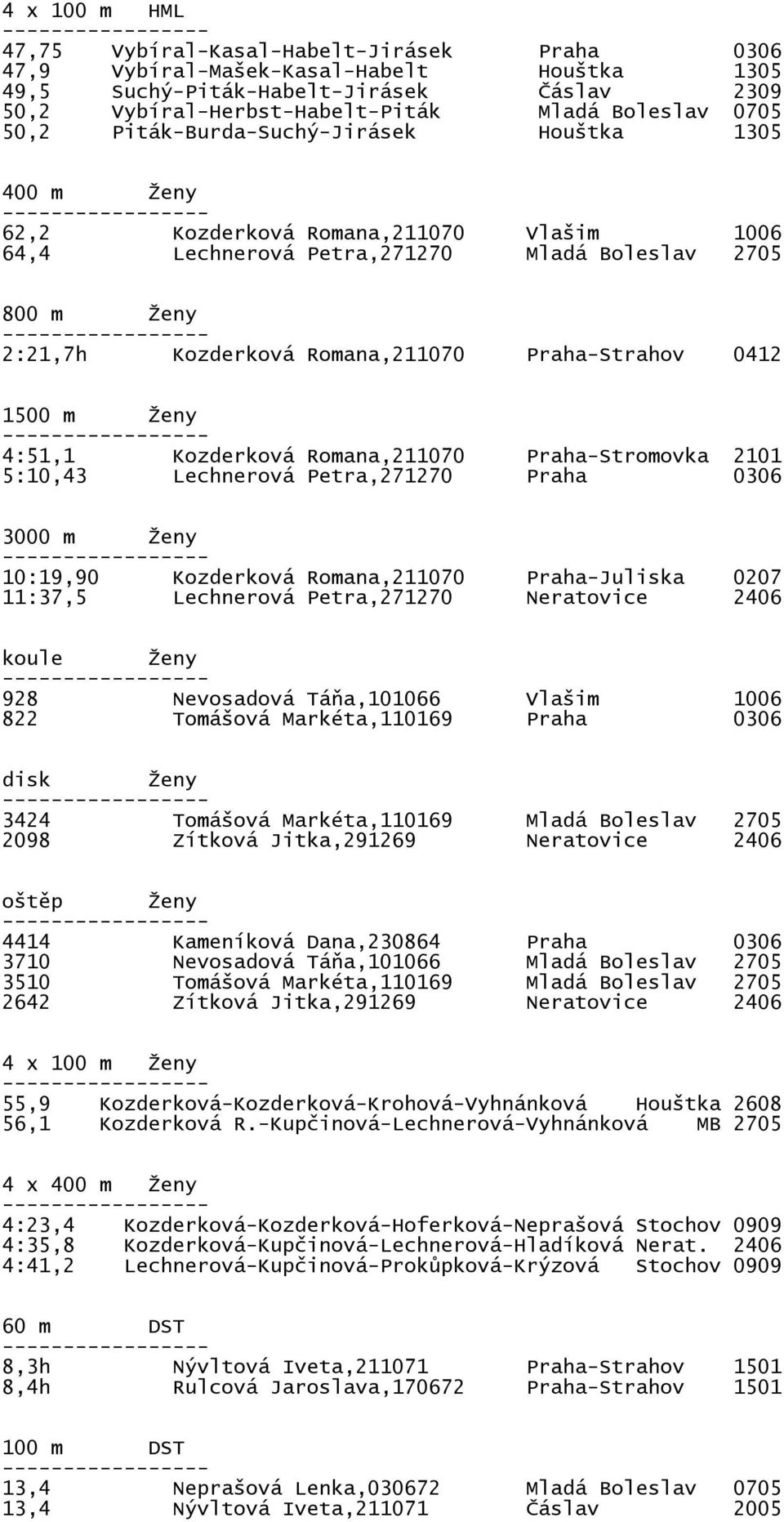 Praha-Strahov 0412 1500 m Ženy 4:51,1 Kozderková Romana,211070 Praha-Stromovka 2101 5:10,43 Lechnerová Petra,271270 Praha 0306 3000 m Ženy 10:19,90 Kozderková Romana,211070 Praha-Juliska 0207 11:37,5