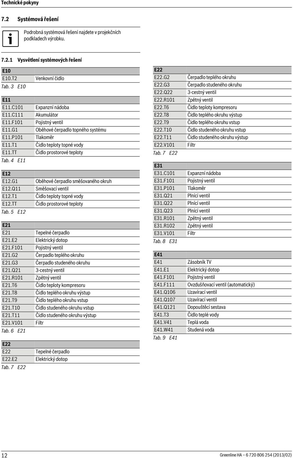 F0 Pojistný ventil E22.T9 Čidlo teplého okruhu vstup E.G Oběhové čerpadlo topného systému E22.T0 Čidlo studeného okruhu vstup E.P0 Tlakoměr E22.T Čidlo studeného okruhu výstup E.