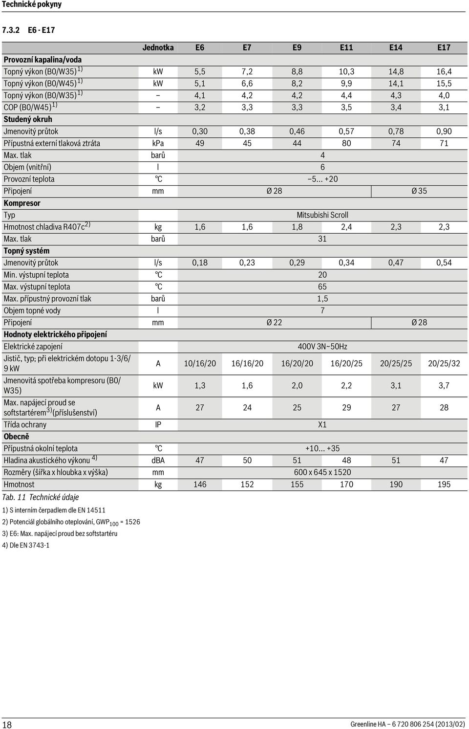 4,0 COP (B0/W45) ) 3,2 3,3 3,3 3,5 3,4 3, Studený okruh Jmenovitý průtok l/s 0,30 0,38 0,46 0,57 0,78 0,90 Přípustná externí tlaková ztráta kpa 49 45 44 80 74 7 Max.