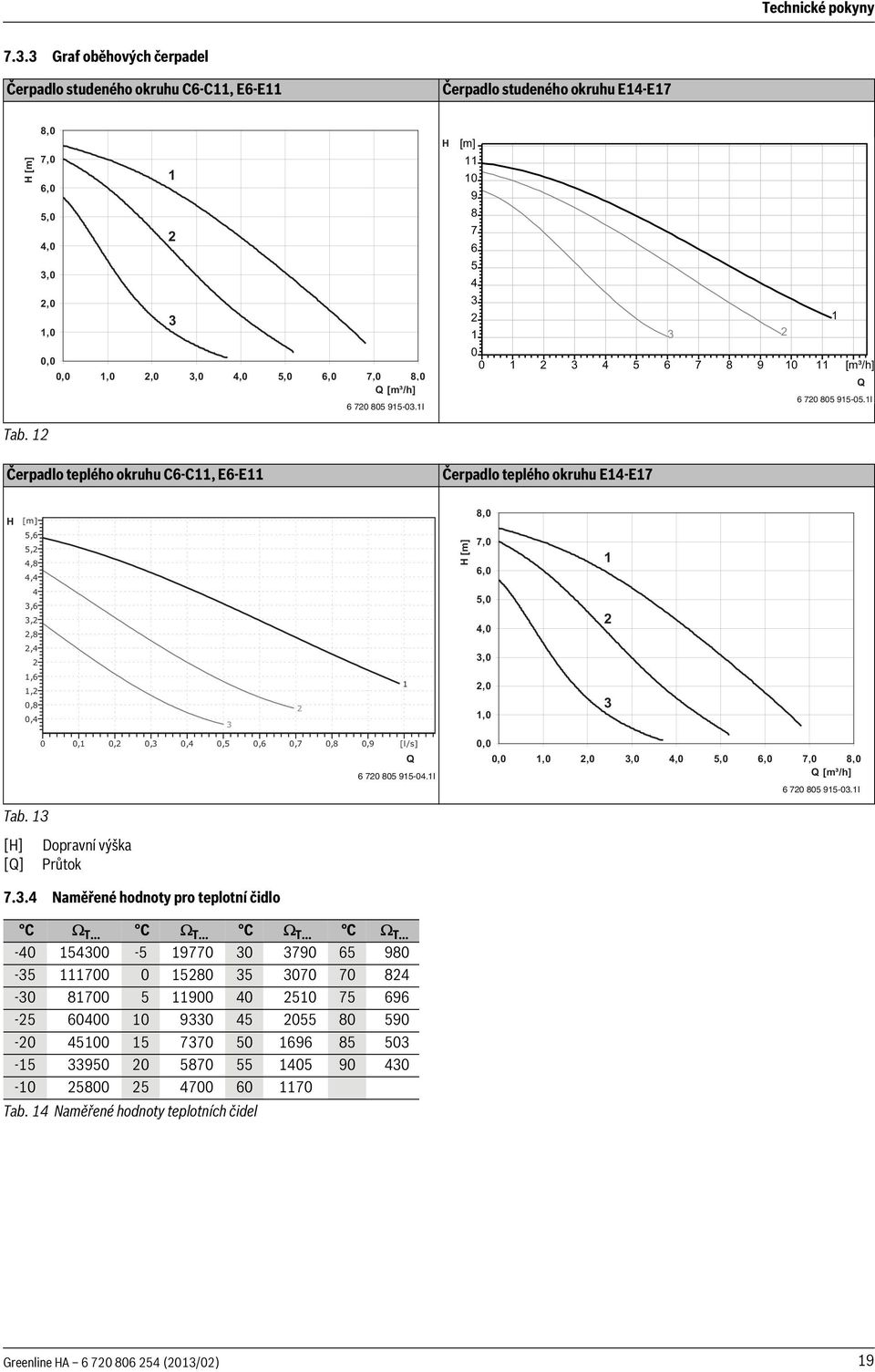 I Čerpadlo teplého okruhu C6-C, E6-E Čerpadlo teplého okruhu E4-E7 H [m] 5,6 5,2 4,8 4,4 4 3,6 3,2 2,8 2,4 2,6,2 0,8 2 0,4 3 0 0, 0,2 0,3 0,4 0,5 0,6 0,7 0,8 0,9 [l/s] Q 6 720 805 95-04.