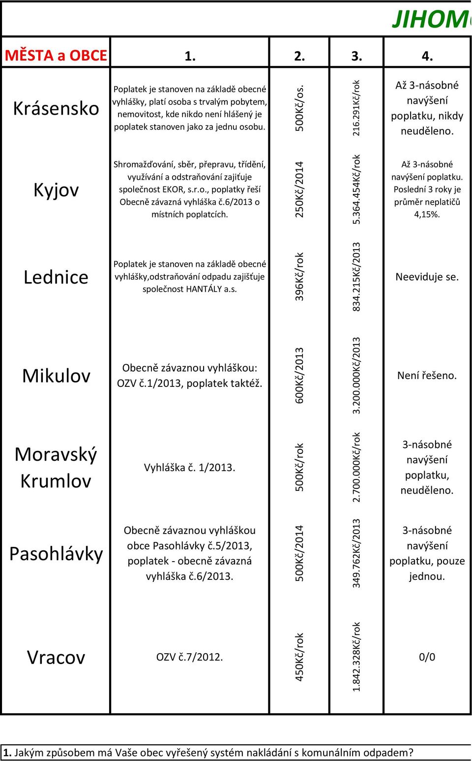 Až 3-násobné navýšení poplatku, nikdy neuděleno. Kyjov Shromažďování, sběr, přepravu, třídění, využívání a odstraňování zajiťuje společnost EKOR, s.r.o., poplatky řeší Obecně závazná vyhláška č.