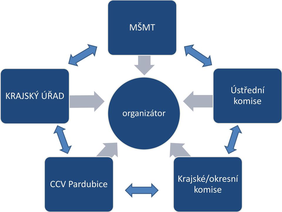 komise CCV Pardubice