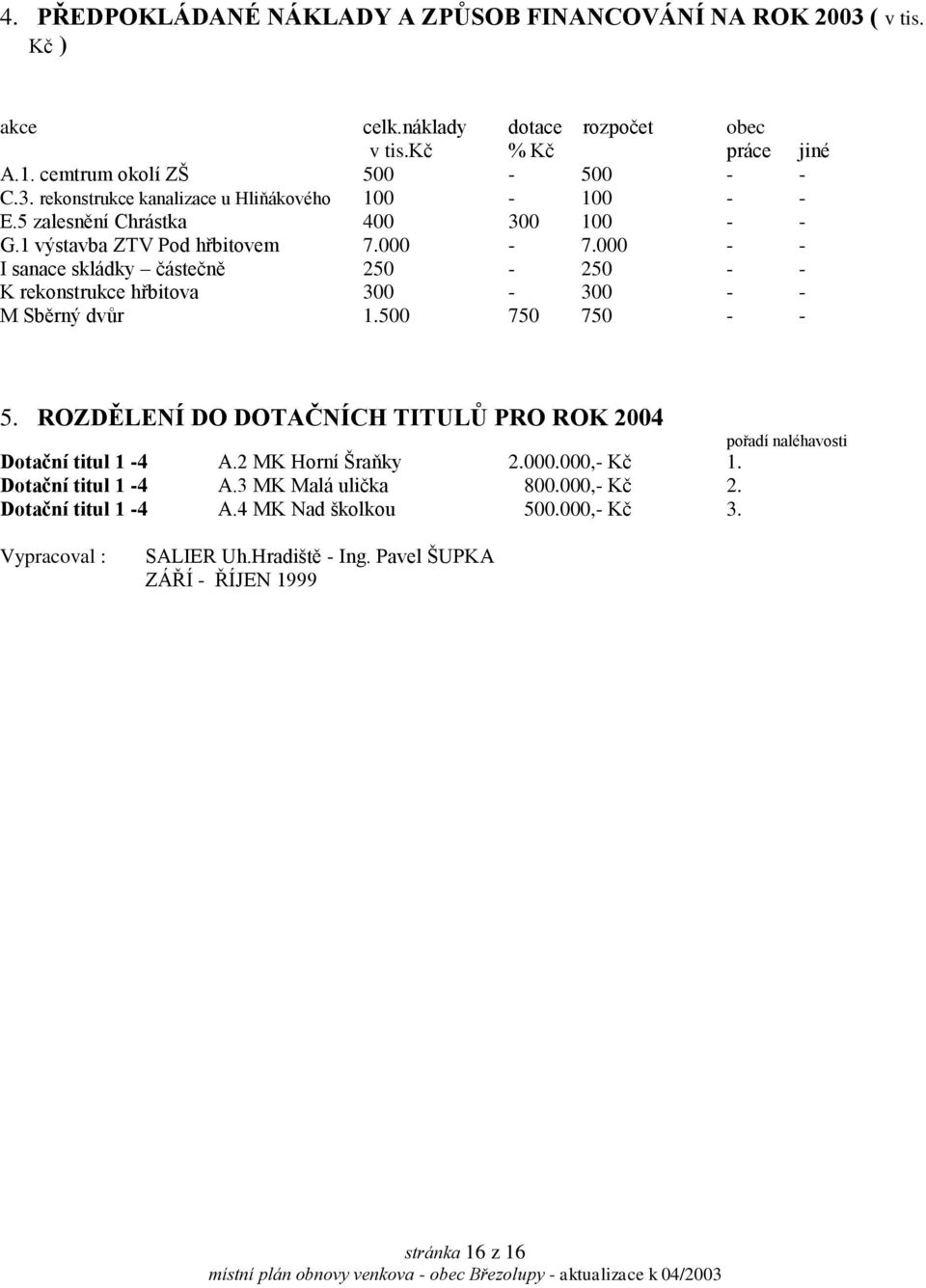 500 750 750 - - 5. ROZDĚLENÍ DO DOTAČNÍCH TITULŮ PRO ROK 2004 pořadí naléhavosti Dotační titul 1-4 A.2 MK Horní Šraňky 2.000.000,- Kč 1. Dotační titul 1-4 A.3 MK Malá ulička 800.