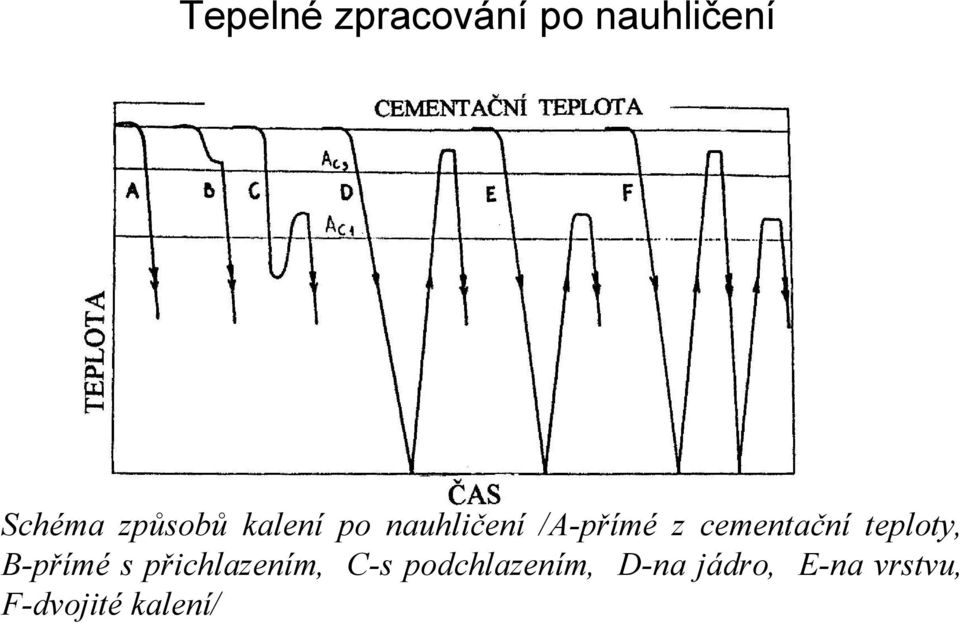 cementační teploty, B-přímé s přichlazením,