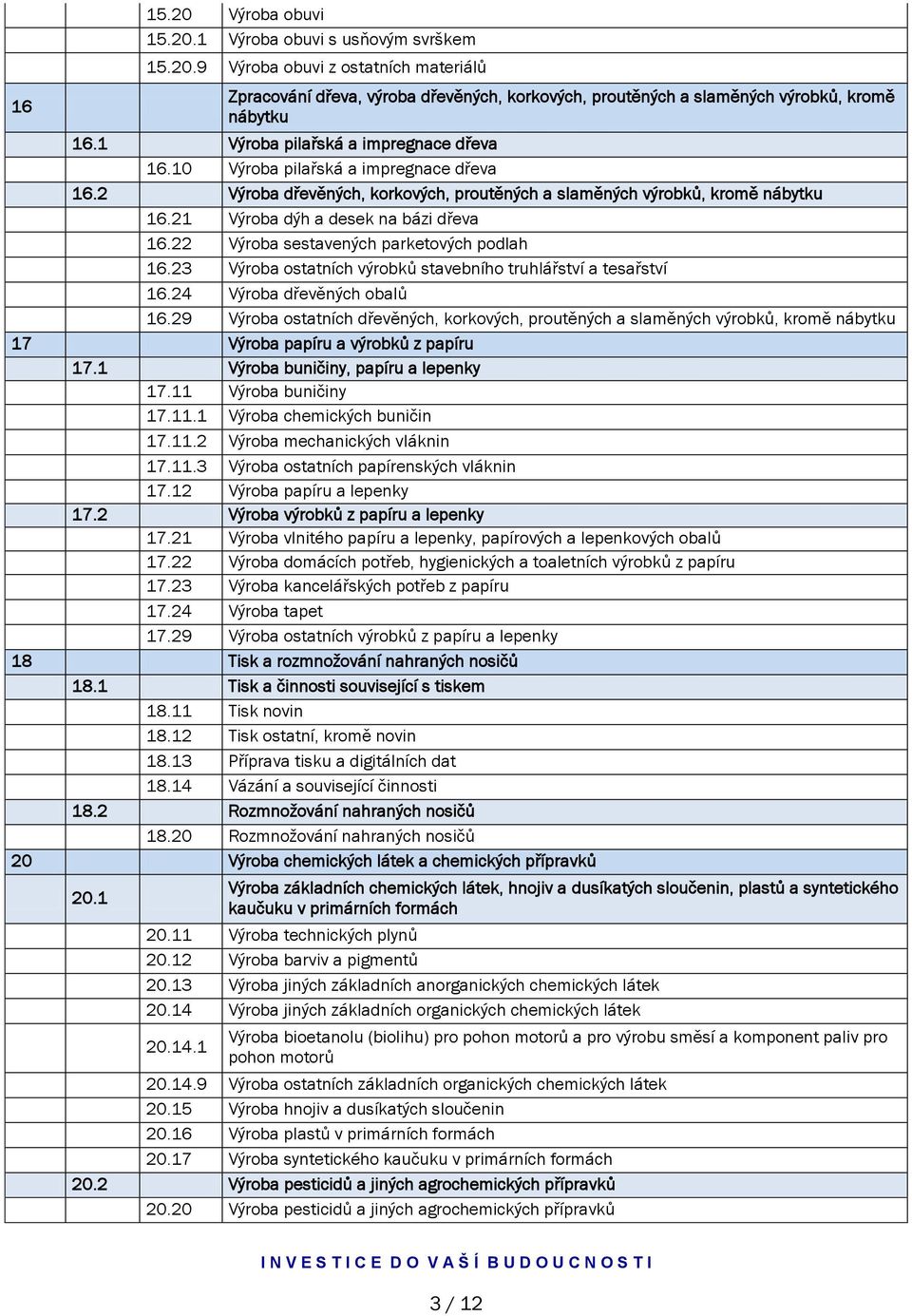 22 Výroba sestavených parketových podlah 16.23 Výroba ostatních výrobků stavebního truhlářství a tesařství 16.24 Výroba dřevěných obalů 16.