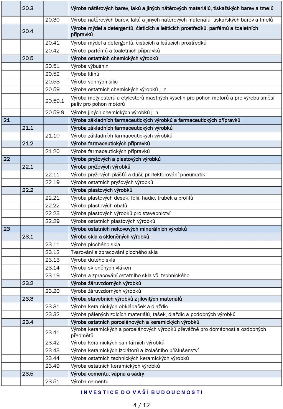 41 Výroba mýdel a detergentů, čisticích a lešticích prostředků 20.42 Výroba parfémů a toaletních přípravků 20.5 Výroba ostatních chemických výrobků 20.51 Výroba výbušnin 20.52 Výroba klihů 20.